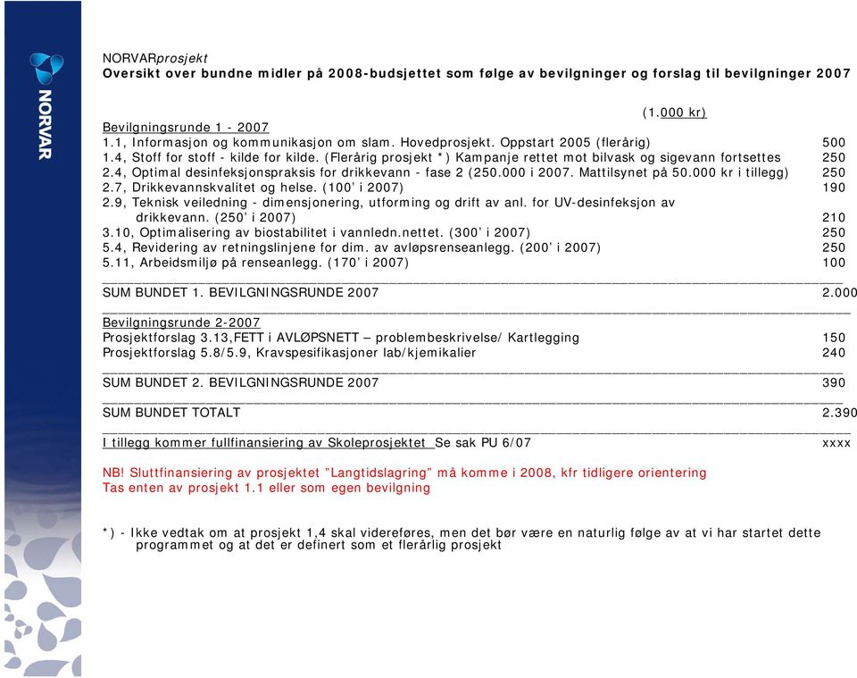 4, Optimal desinfeksjonspraksis for drikkevann - fase 2 (250.000 i 2007. Mattilsynet på 50.000 kr i tillegg) 250 2.7, Drikkevannskvalitet og helse. (100 i 2007) 190 2.