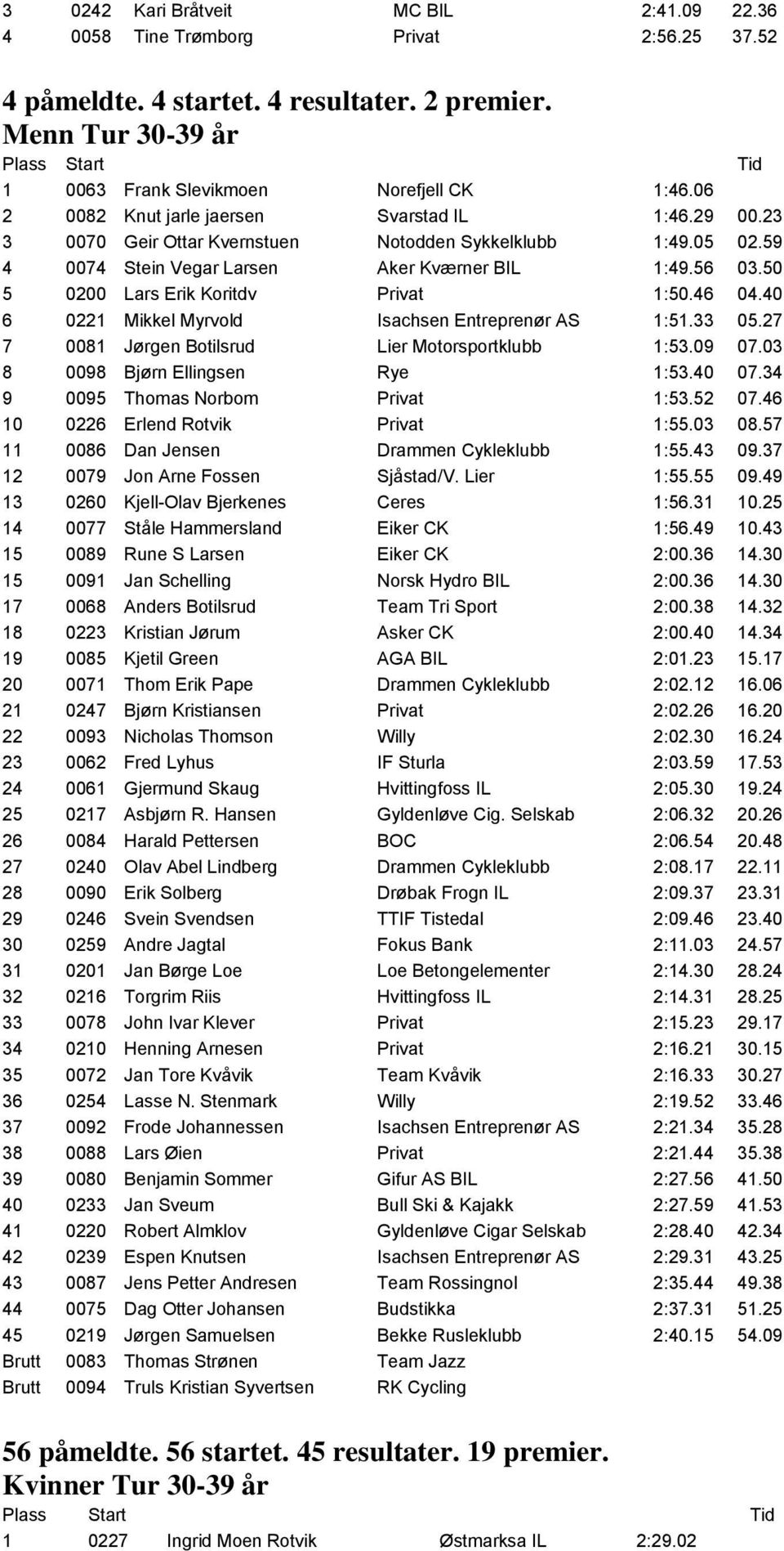 50 5 0200 Lars Erik Koritdv Privat 1:50.46 04.40 6 0221 Mikkel Myrvold Isachsen Entrepren r AS 1:51.33 05.27 7 0081 J rgen Botilsrud Lier Motorsportklubb 1:53.09 07.03 8 0098 Bj rn Ellingsen Rye 1:53.