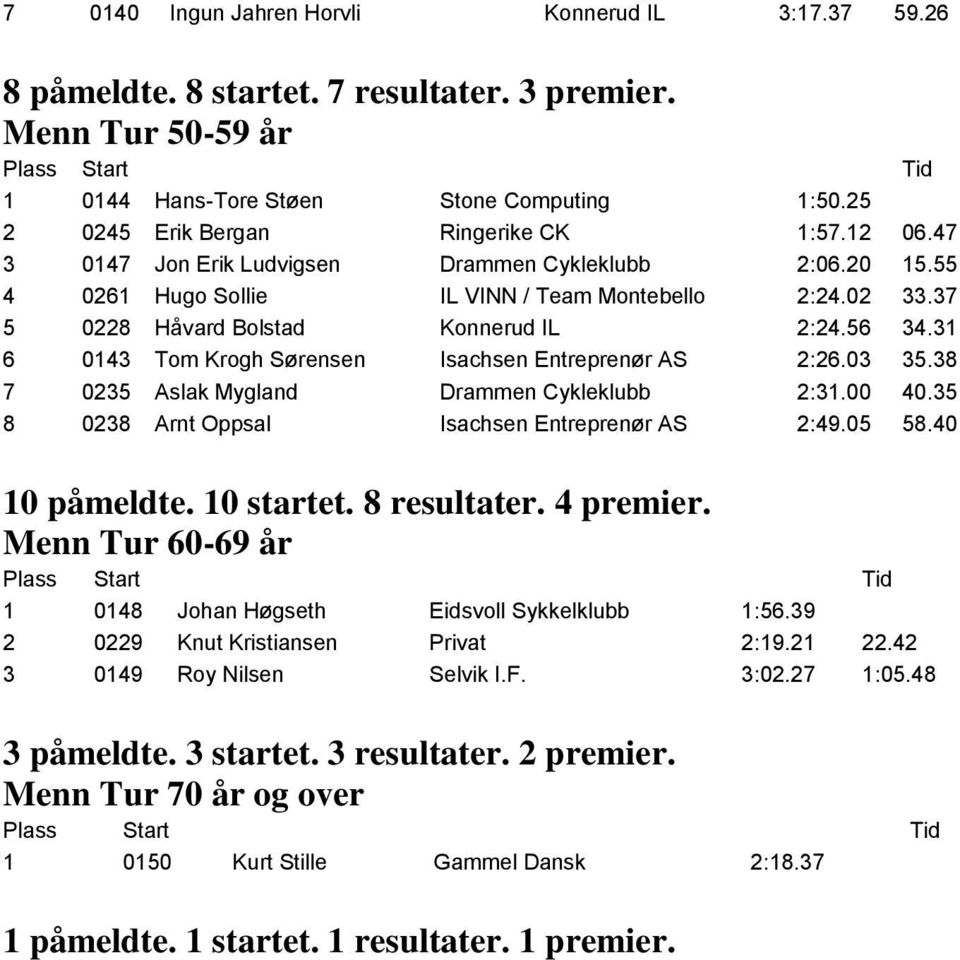 37 5 0228 H vard Bolstad Konnerud IL 2:24.56 34.31 6 0143 Tom Krogh S rensen Isachsen Entrepren r AS 2:26.03 35.38 7 0235 Aslak Mygland Drammen Cykleklubb 2:31.00 40.