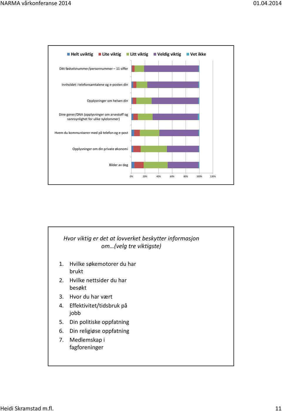 av deg 0% 20% 40% 60% 80% 100% 120% Hvor viktig er det at lovverket beskytter informasjon om (velg tre viktigste) 1. Hvilke søkemotorer du har brukt 2.