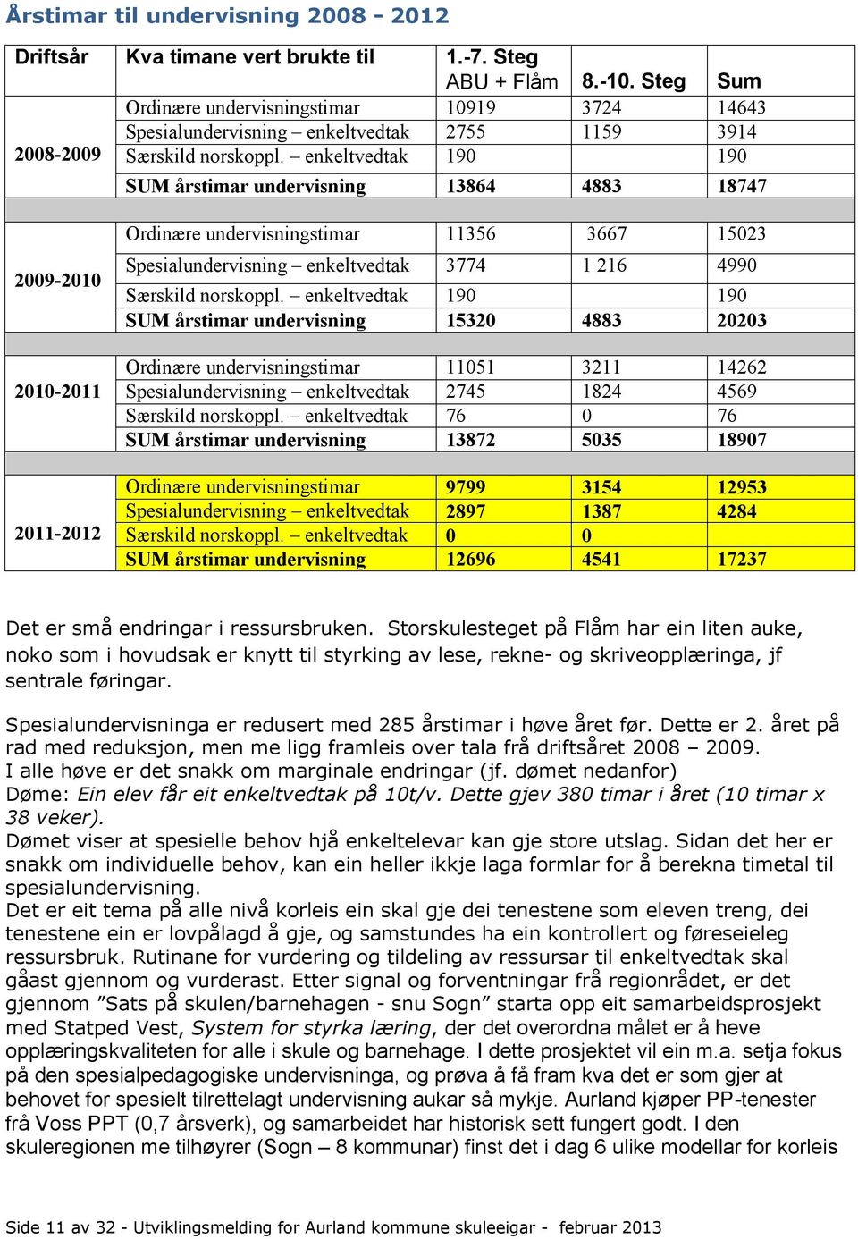 enkeltvedtak 190 190 SUM årstimar undervisning 13864 4883 18747 2009-2010 2010-2011 2011-2012 Ordinære undervisningstimar 11356 3667 15023 Spesialundervisning enkeltvedtak 3774 1 216 4990 Særskild