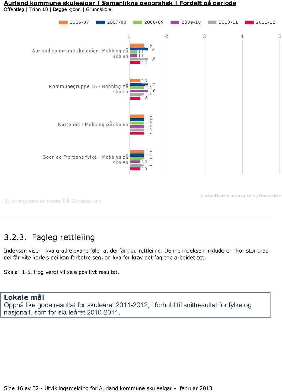 Denne indeksen inkluderer i kor stor grad dei får vite korleis dei kan forbetre seg, og kva for krav det faglege arbeidet set. Skala: 1-5.