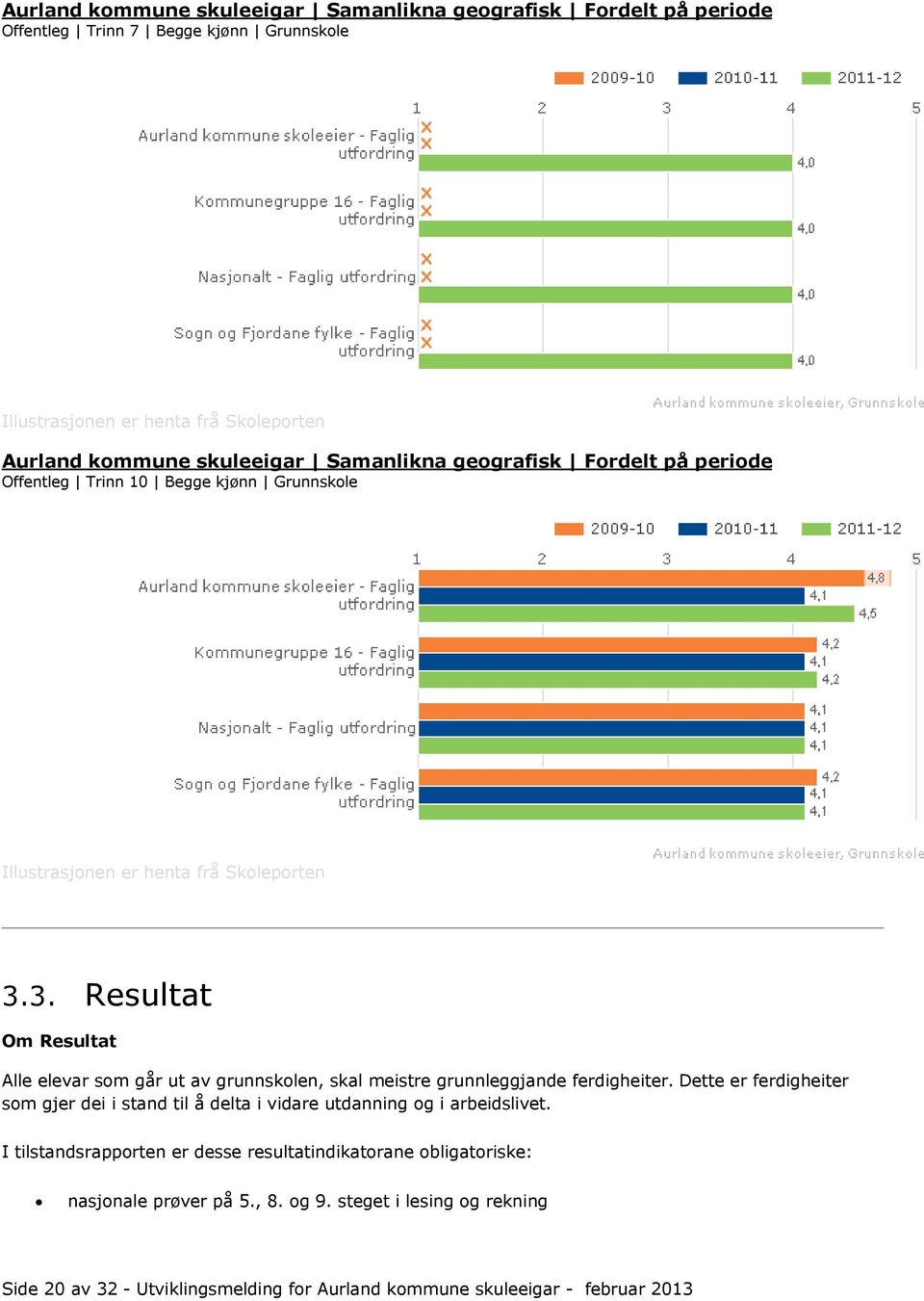 3. Resultat Om Resultat Alle elevar som går ut av grunnskolen, skal meistre grunnleggjande ferdigheiter.