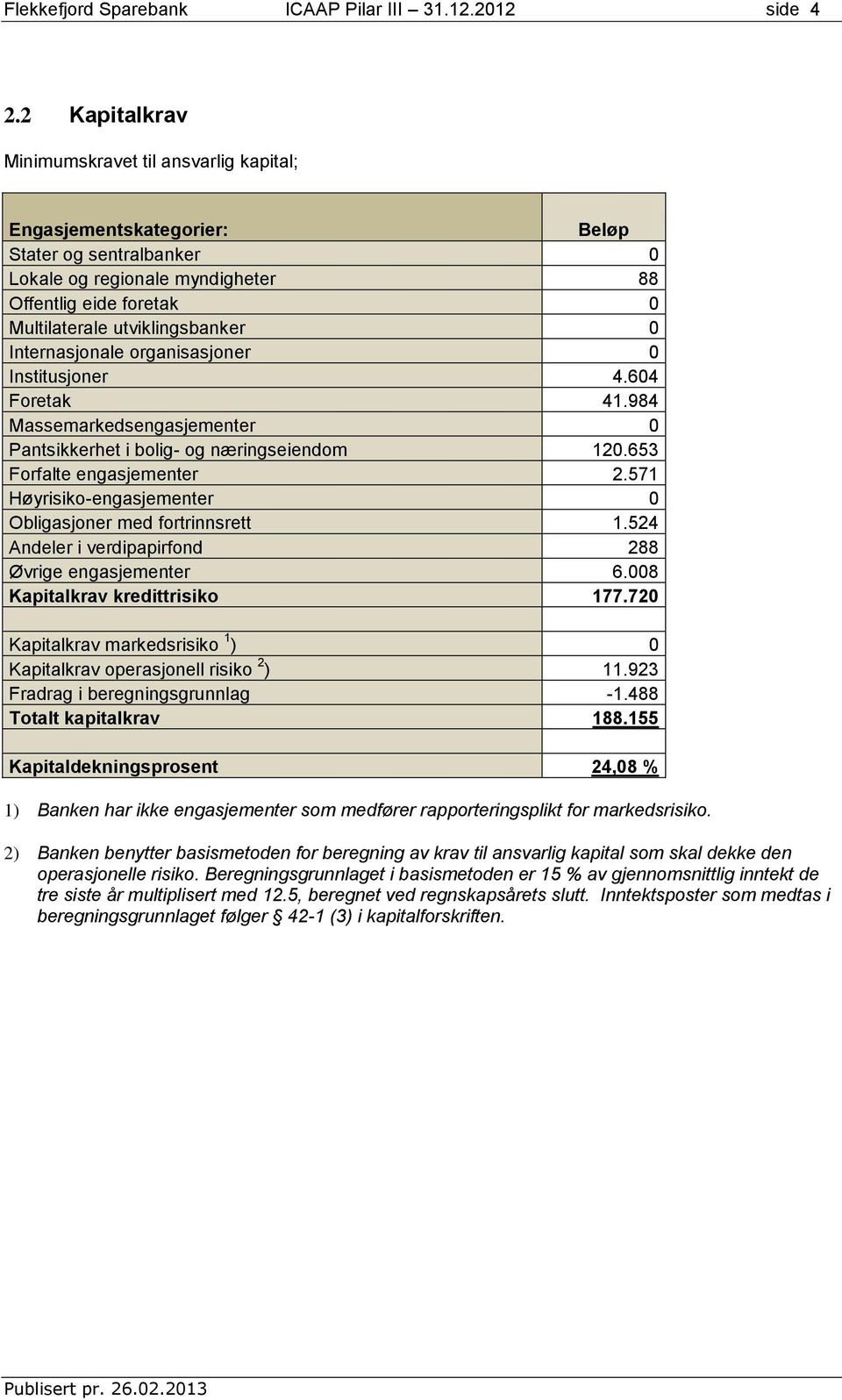 0 Internasjonale organisasjoner 0 Institusjoner 4.604 Foretak 41.984 Massemarkedsengasjementer 0 Pantsikkerhet i bolig- og næringseiendom 120.653 Forfalte engasjementer 2.