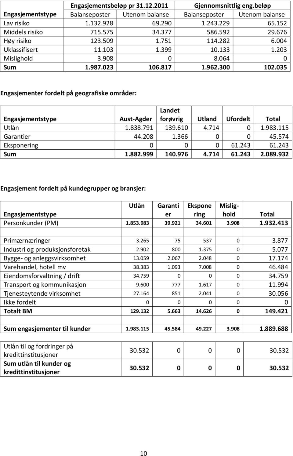 035 Engasjementer fordelt på geografiske områder: Engasjementstype Landet Aust-Agder forøvrig Utland Ufordelt Total Utlån 1.838.791 139.610 4.714 0 1.983.115 Garantier 44.208 1.366 0 0 45.