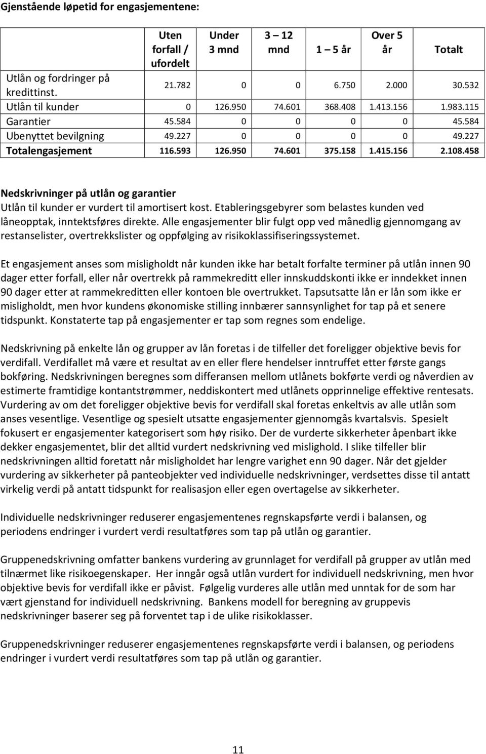 458 Nedskrivninger på utlån og garantier Utlån til kunder er vurdert til amortisert kost. Etableringsgebyrer som belastes kunden ved låneopptak, inntektsføres direkte.