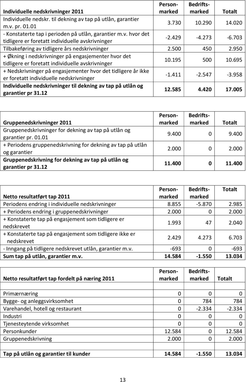400 0 11.400 Netto resultatført tap fordelt på næring 2011 Personmarked Individuelle nedskrivninger 2011 Personmarked Bedriftsmarked Totalt Individuelle nedskr.