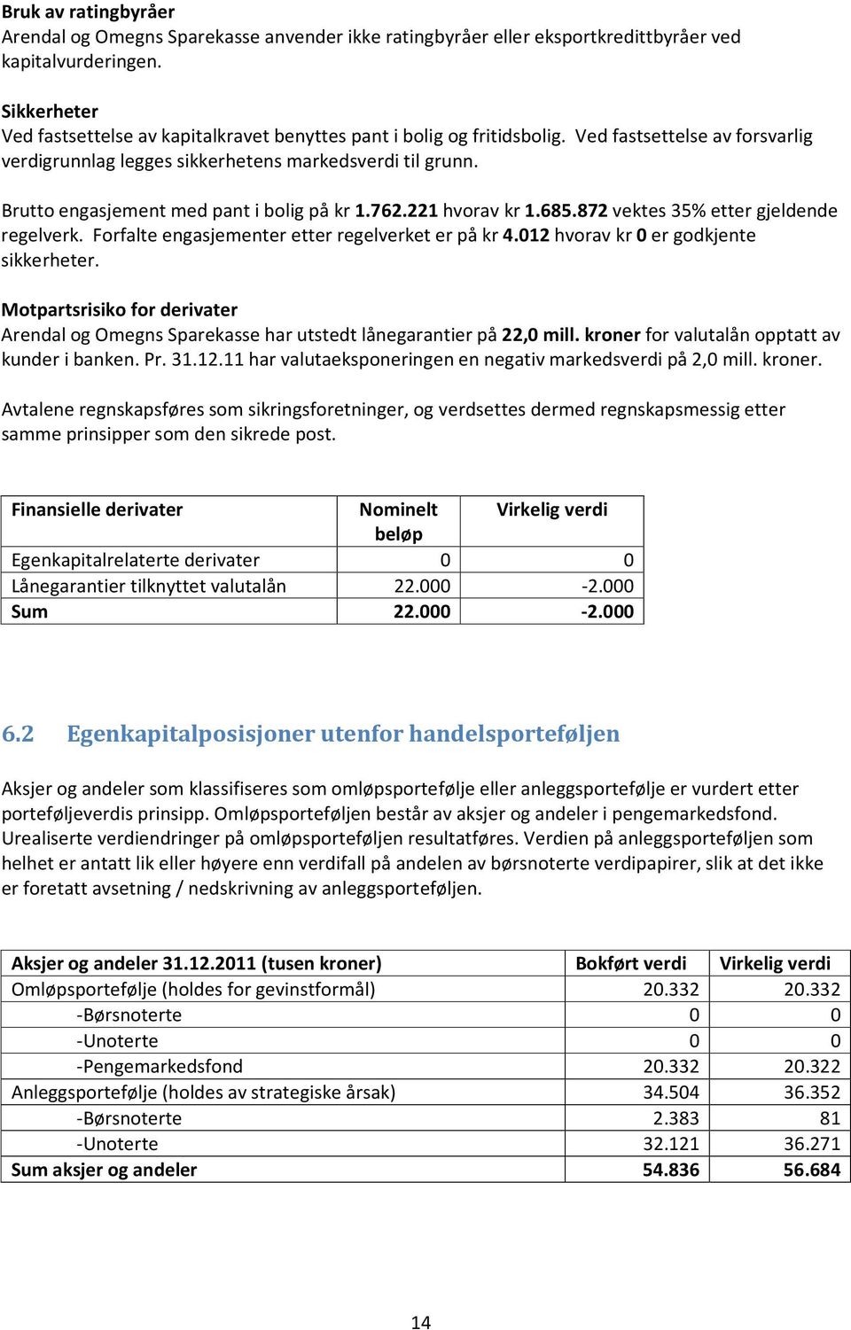 Brutto engasjement med pant i bolig på kr 1.762.221 hvorav kr 1.685.872 vektes 35% etter gjeldende regelverk. Forfalte engasjementer etter regelverket er på kr 4.