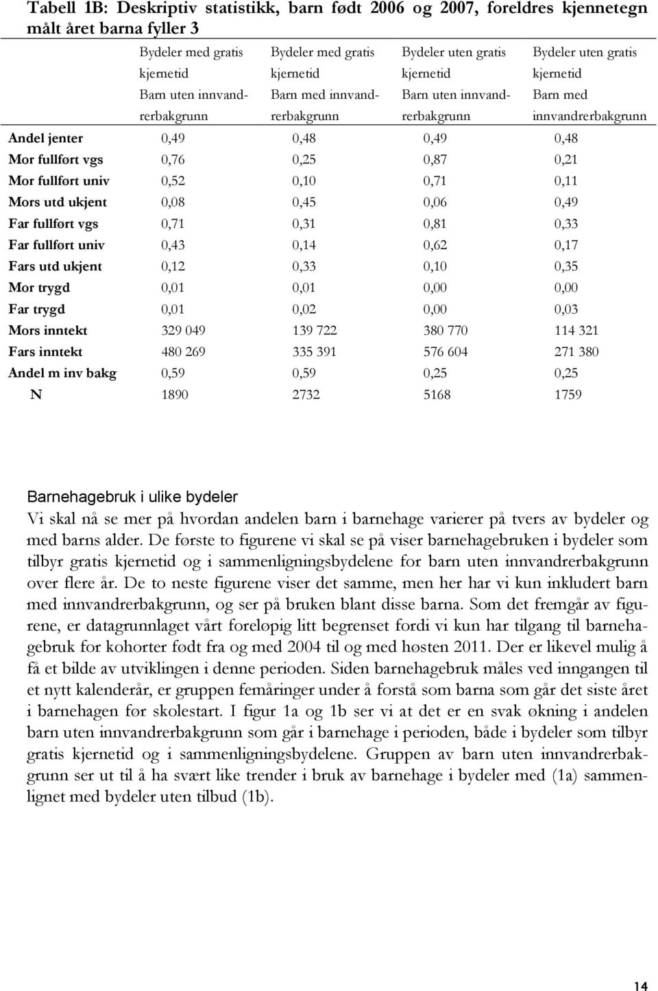 ukjent 0,08 0,45 0,06 0,49 Far fullført vgs 0,71 0,31 0,81 0,33 Far fullført univ 0,43 0,14 0,62 0,17 Fars utd ukjent 0,12 0,33 0,10 0,35 Mor trygd 0,01 0,01 0,00 0,00 Far trygd 0,01 0,02 0,00 0,03