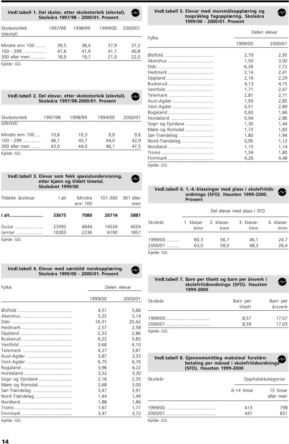 Prosent Skolestorleik 997/98 998/99 999/00 2000/0 (elevtal) Mindre enn 00... 0,8 0,3 9,9 9,6 00-299... 46, 45,7 44,0 42,9 300 eller meir... 43,0 44,0 46, 47,5 Vedl.tabell 3.