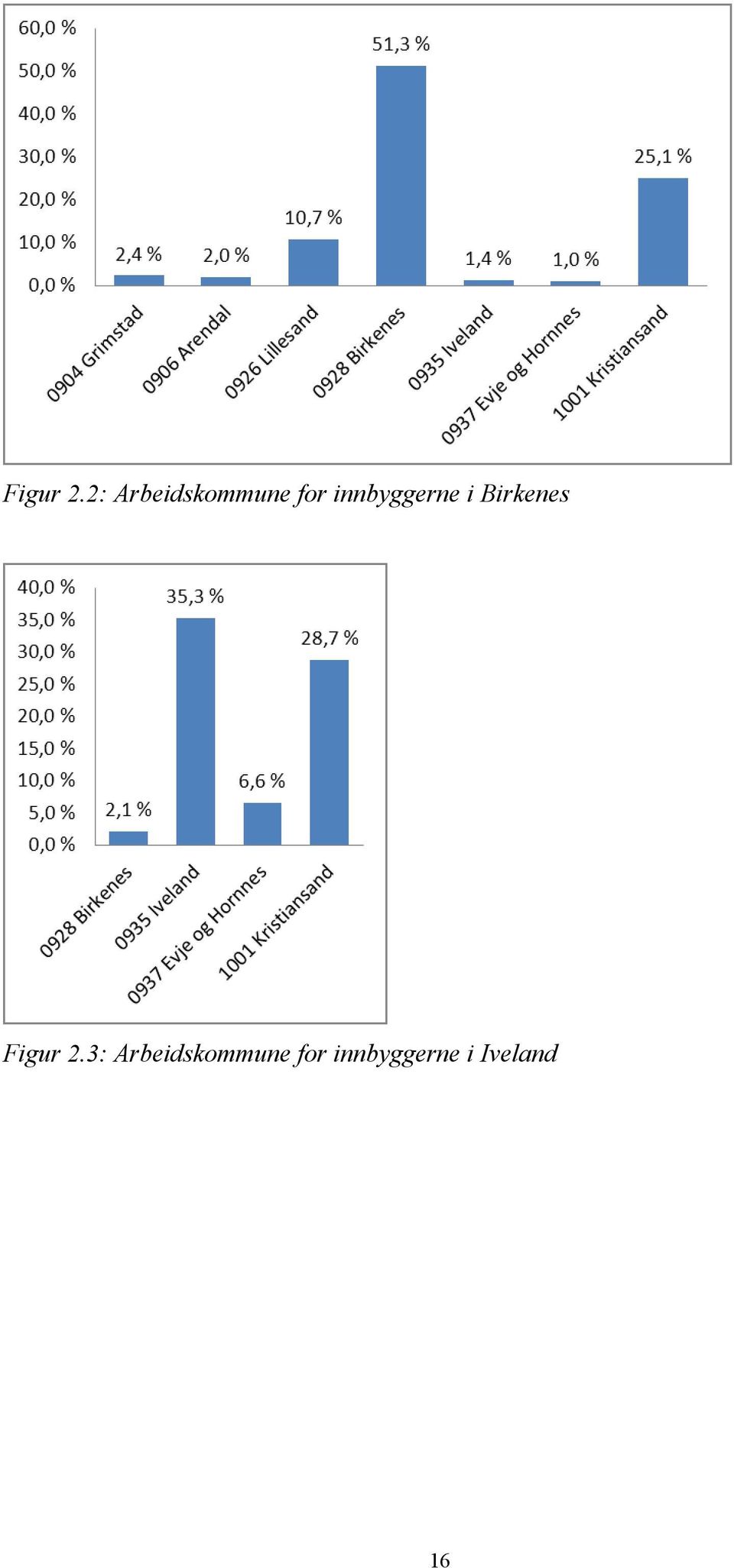 innbyggerne i Birkenes 3: