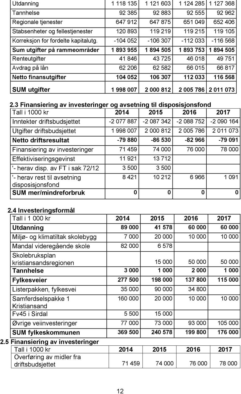 -104 052-106 307-112 033-116 568 Sum utgifter på rammeområder 1 893 955 1 894 505 1 893 753 1 894 505 Renteutgifter 41 846 43 725 46 018 49 751 Avdrag på lån 62 206 62 582 66 015 66 817 Netto