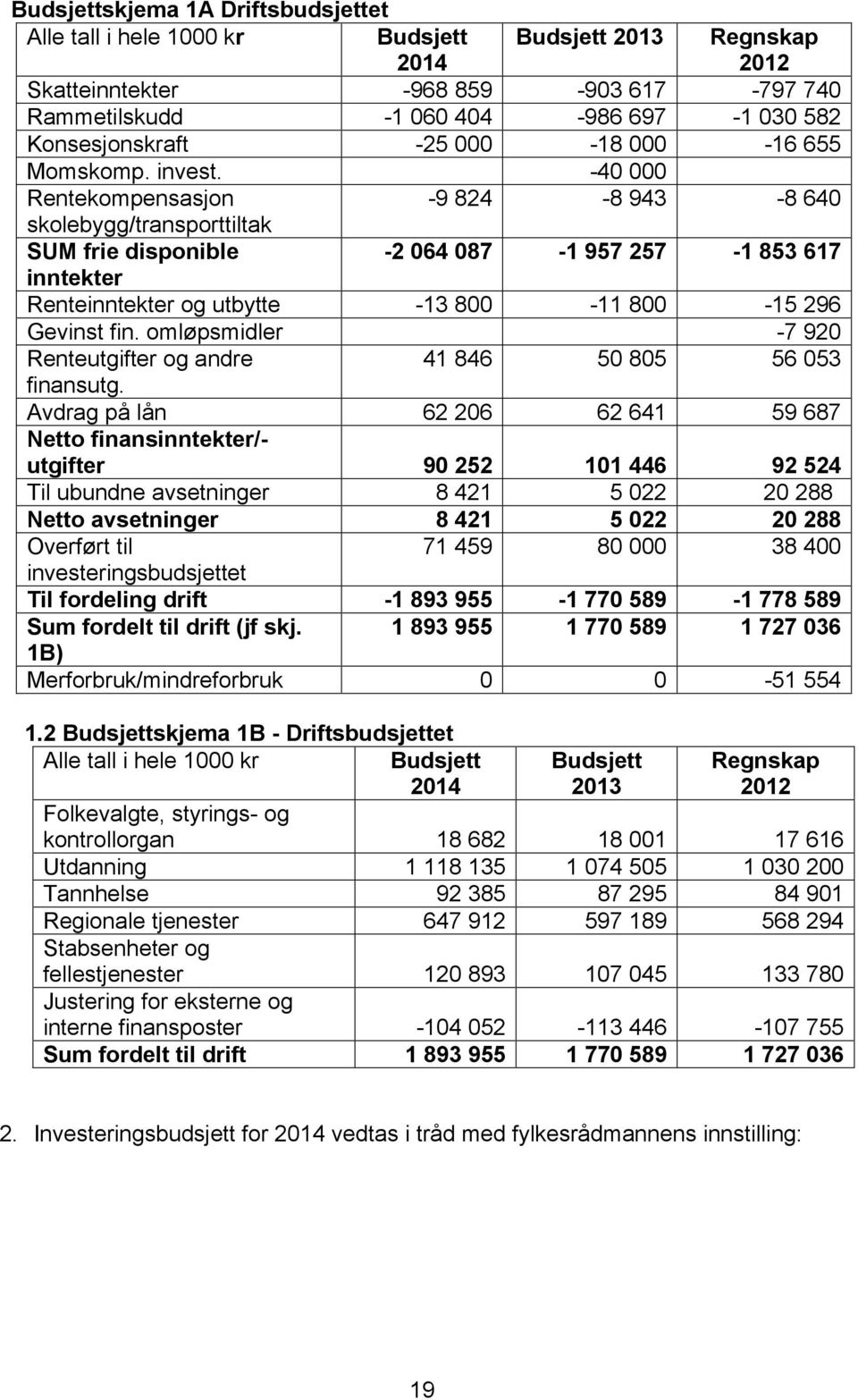 -40 000 Rentekompensasjon -9 824-8 943-8 640 skolebygg/transporttiltak SUM frie disponible -2 064 087-1 957 257-1 853 617 inntekter Renteinntekter og utbytte -13 800-11 800-15 296 Gevinst fin.