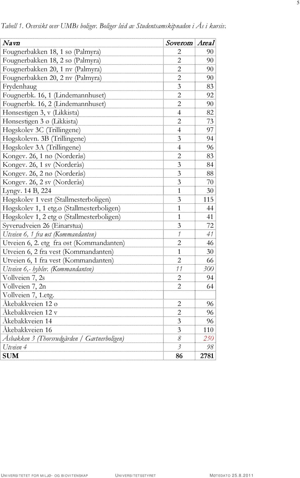 16, 1 (Lindemannhuset) 2 92 Fougnerbk. 16, 2 (Lindemannhuset) 2 90 Hønsestigen 3, v (Likkista) 4 82 Hønsestigen 3 ø (Likkista) 2 73 Høgskolev 3C (Trillingene) 4 97 Høgskolevn.