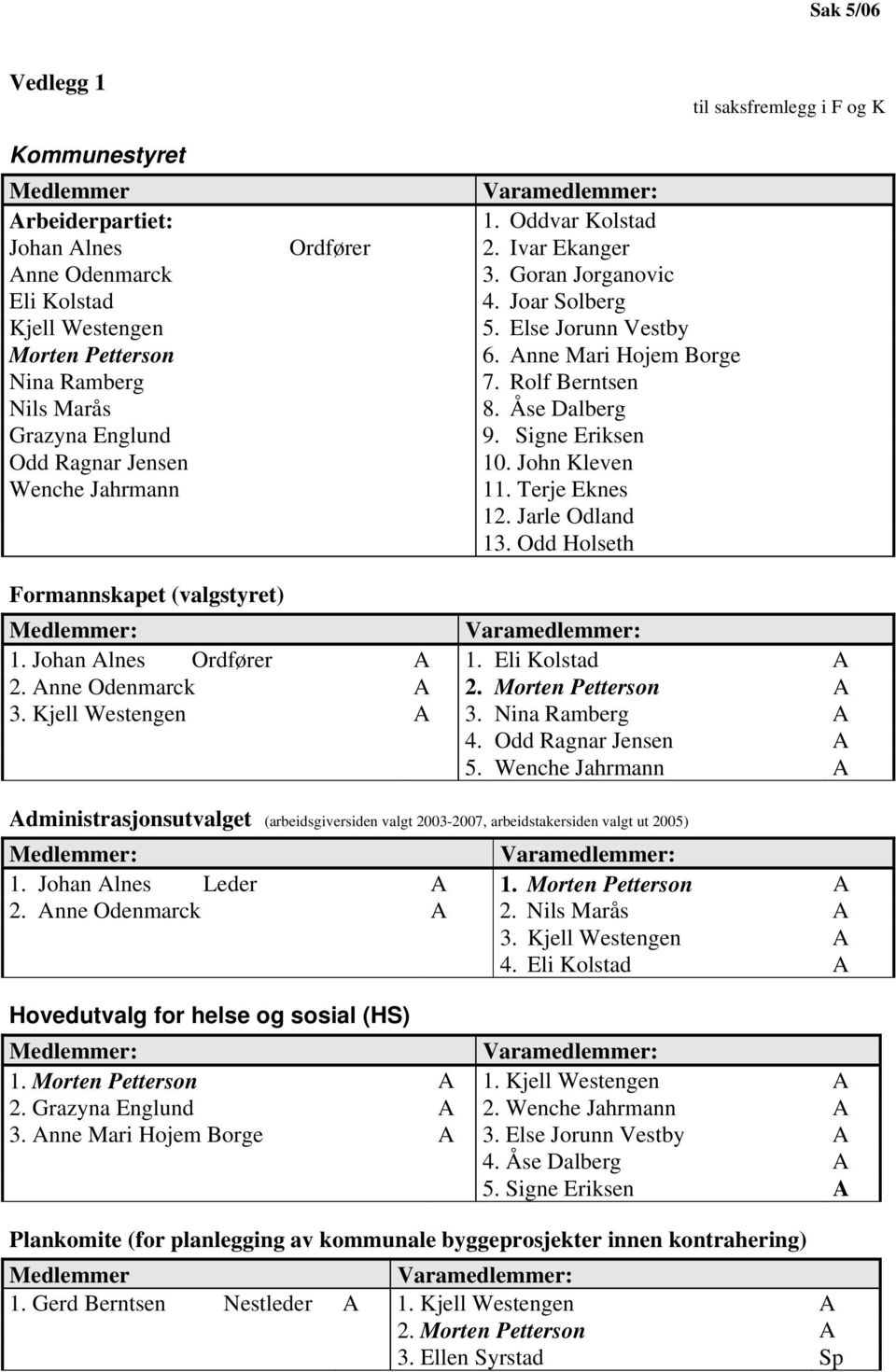 Signe Eriksen Odd Ragnar Jensen 10. John Kleven Wenche Jahrmann 11. Terje Eknes 12. Jarle Odland 13. Odd Holseth Formannskapet (valgstyret) Medlemmer: Varamedlemmer: 1. Johan Alnes Ordfører A 1.