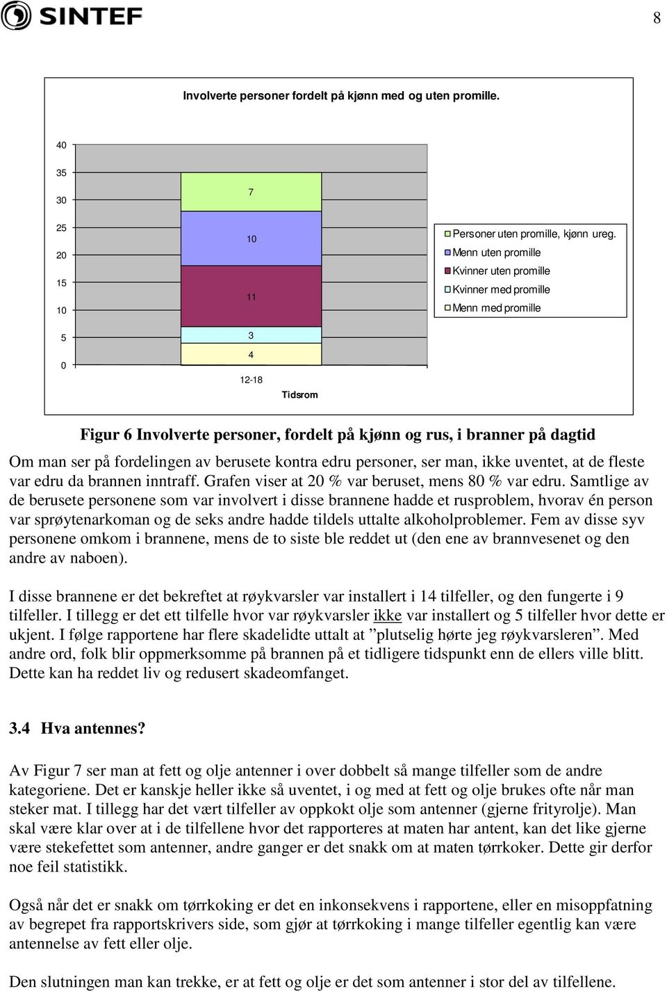 berusete kontra edru personer, ser man, ikke uventet, at de fleste var edru da brannen inntraff. Grafen viser at % var beruset, mens 8 % var edru.