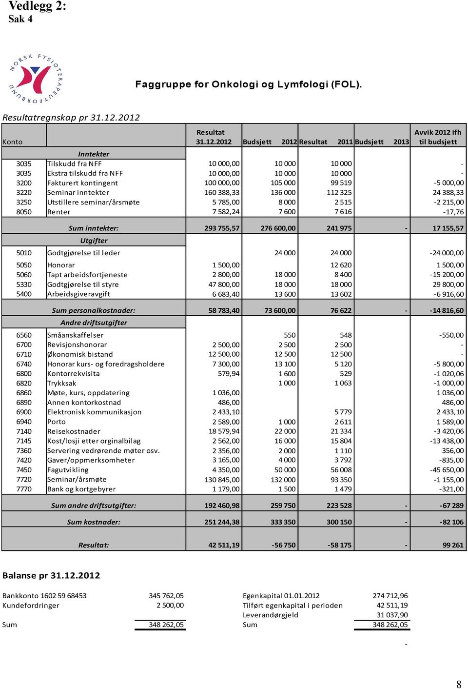 kontingent 100 000,00 105 000 99 519-5 000,00 3220 Seminar inntekter 160 388,33 136 000 112 325 24 388,33 3250 Utstillere seminar/årsmøte 5 785,00 8 000 2 515-2 215,00 8050 Renter 7 582,24 7 600 7