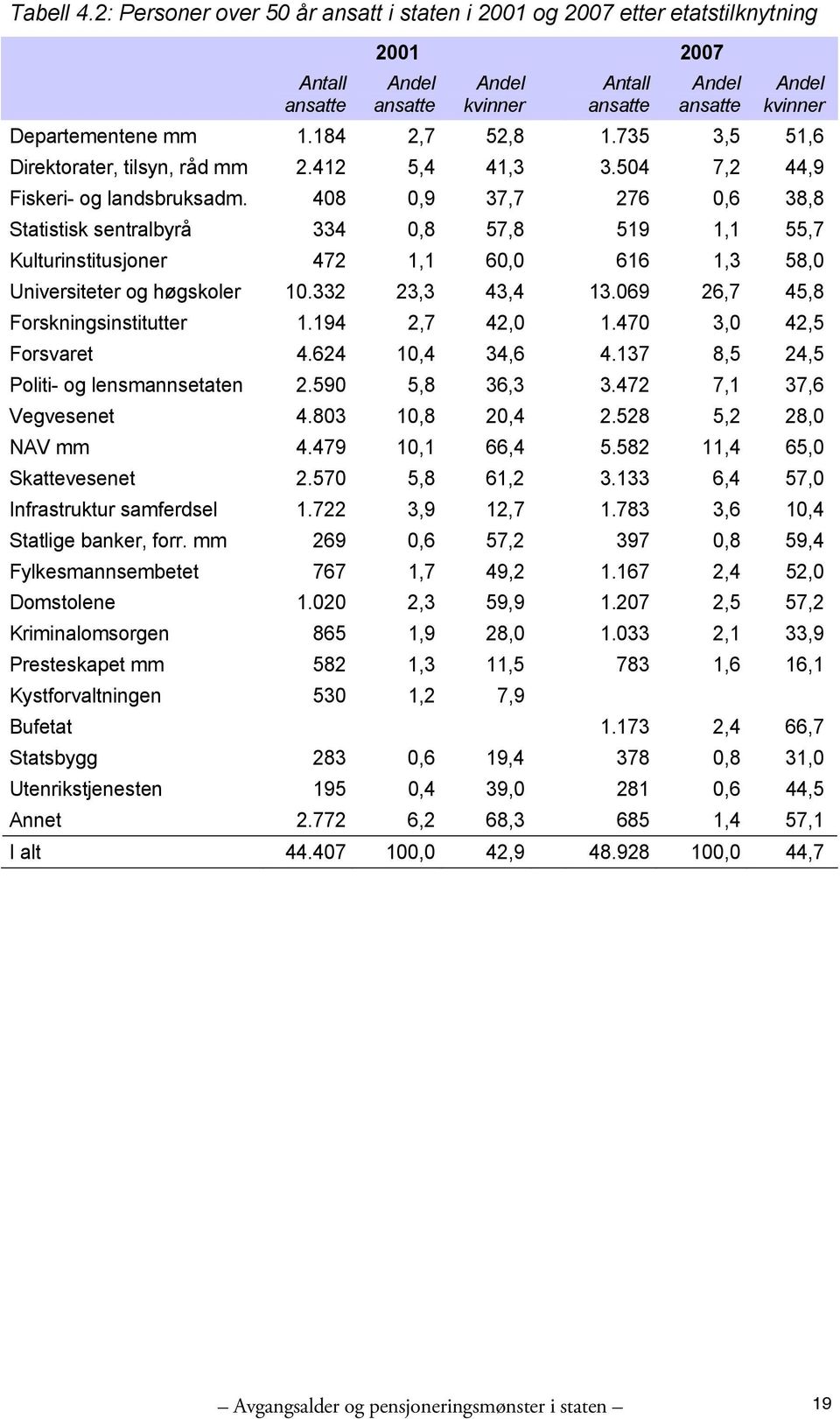 184 2,7 52,8 1.735 3,5 51,6 Direktorater, tilsyn, råd mm 2.412 5,4 41,3 3.504 7,2 44,9 Fiskeri- og landsbruksadm.