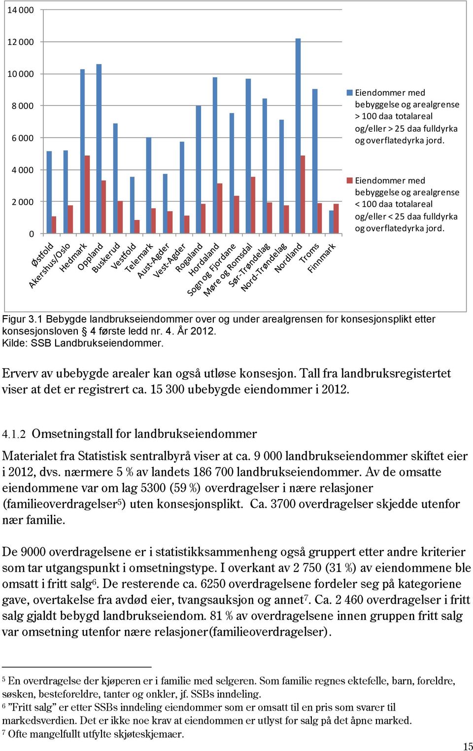 1 Bebygde landbrukseiendommer over og under arealgrensen for konsesjonsplikt etter konsesjonsloven 4 første ledd nr. 4. År 2012. Kilde: SSB Landbrukseiendommer.