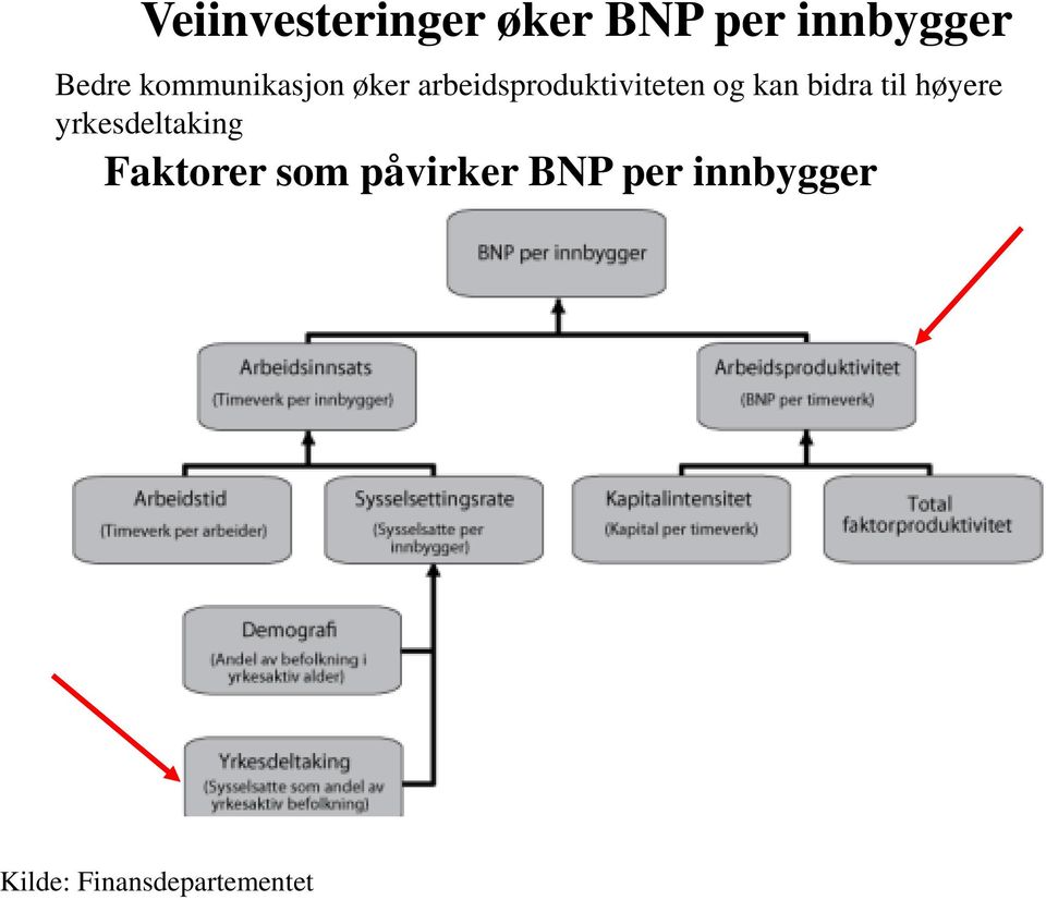 bidra til høyere yrkesdeltaking Faktorer som