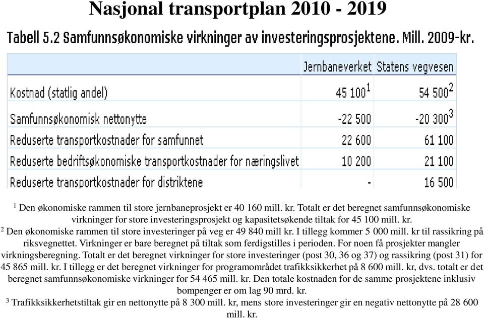 2 Den økonomiske rammen til store investeringer på veg er 49 840 mill kr. I tillegg kommer 5 000 mill. kr til rassikring på riksvegnettet.