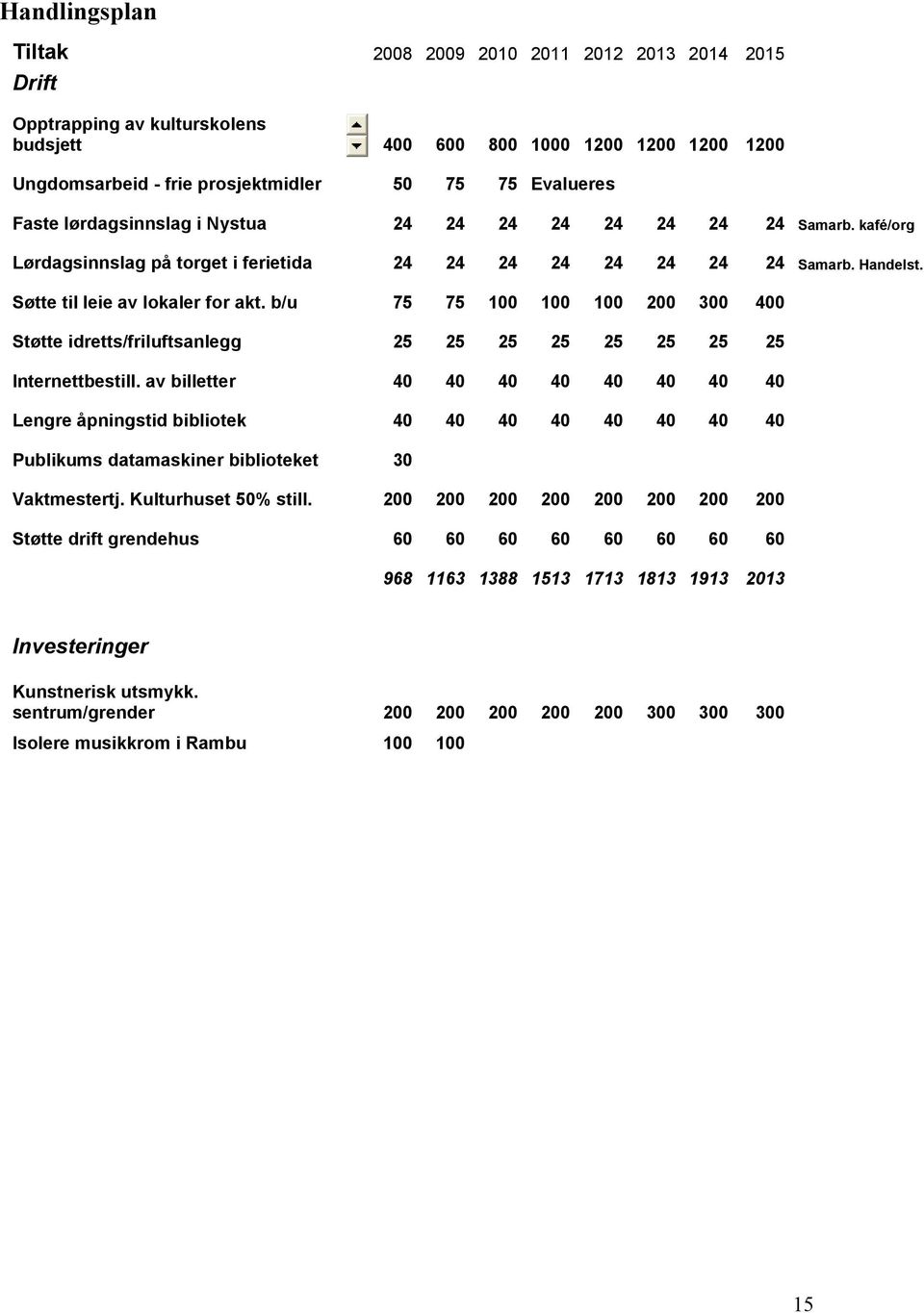 b/u 75 75 100 100 100 200 300 400 Støtte idretts/friluftsanlegg 25 25 25 25 25 25 25 25 Internettbestill.