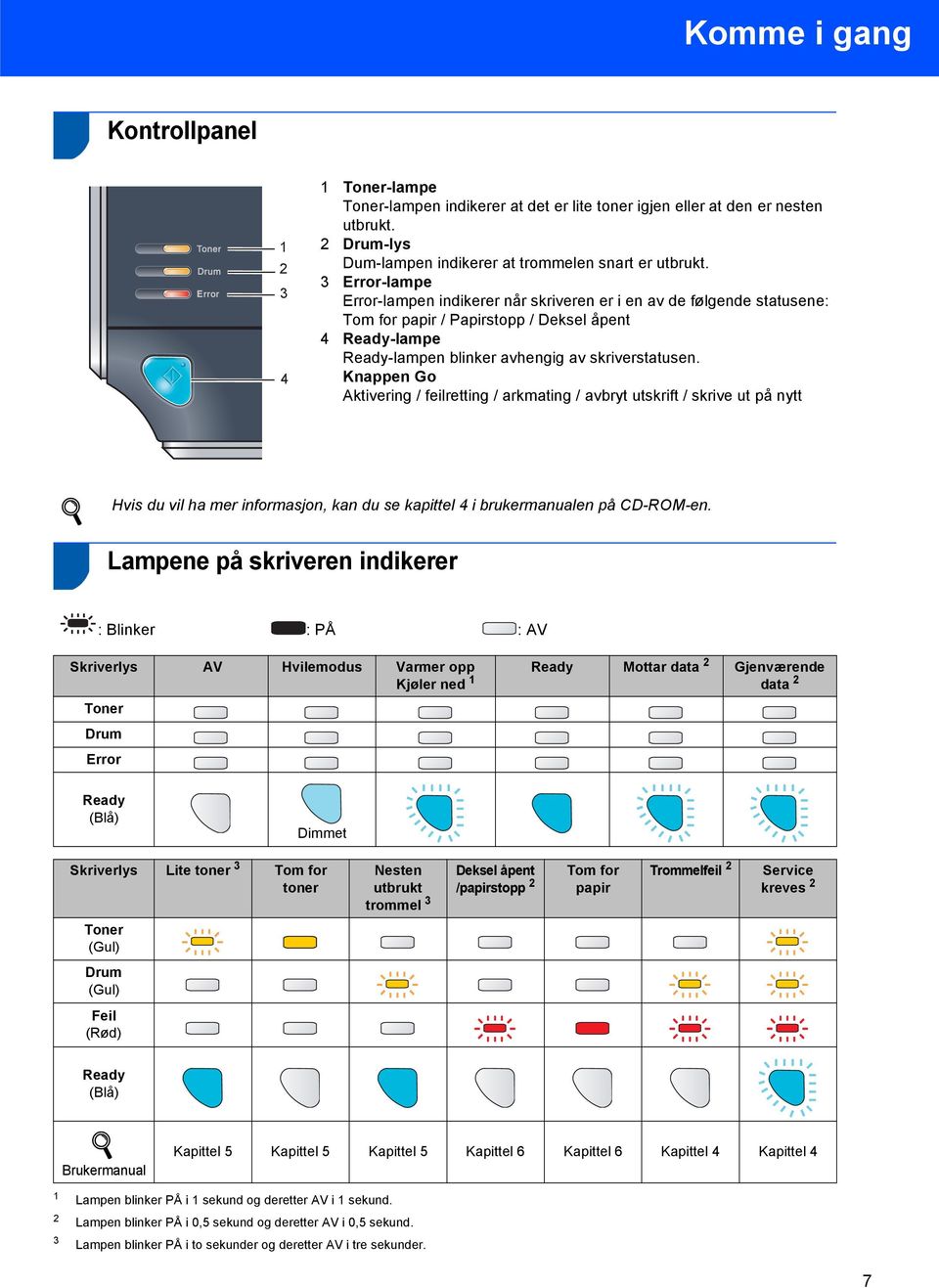 Knappen Go Aktivering / feilretting / arkmating / avbryt utskrift / skrive ut på nytt Hvis du vil ha mer informasjon, kan du se kapittel 4 i brukermanualen på CD-ROM-en.