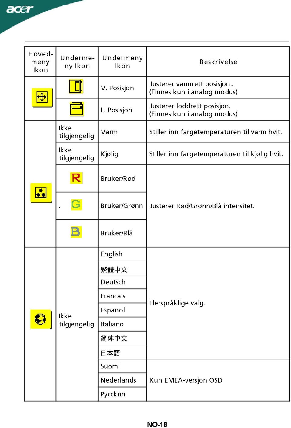 (Finnes kun i analog modus) tilgjengelig tilgjengelig Varm Stiller inn fargetemperaturen til varm hvit.