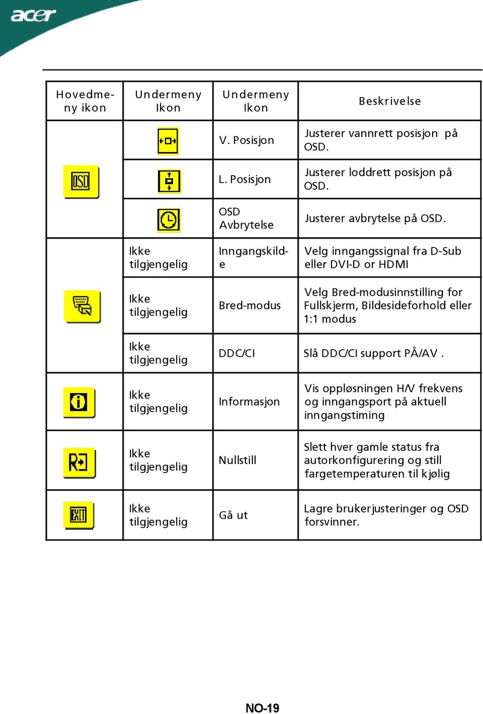 tilgjengelig Inngangskilde Velg inngangssignal fra D-Sub eller DVI-D or HDMI tilgjengelig Bred-modus Velg Bred-modusinnstilling for Fullskjerm, Bildesideforhold eller 1:1