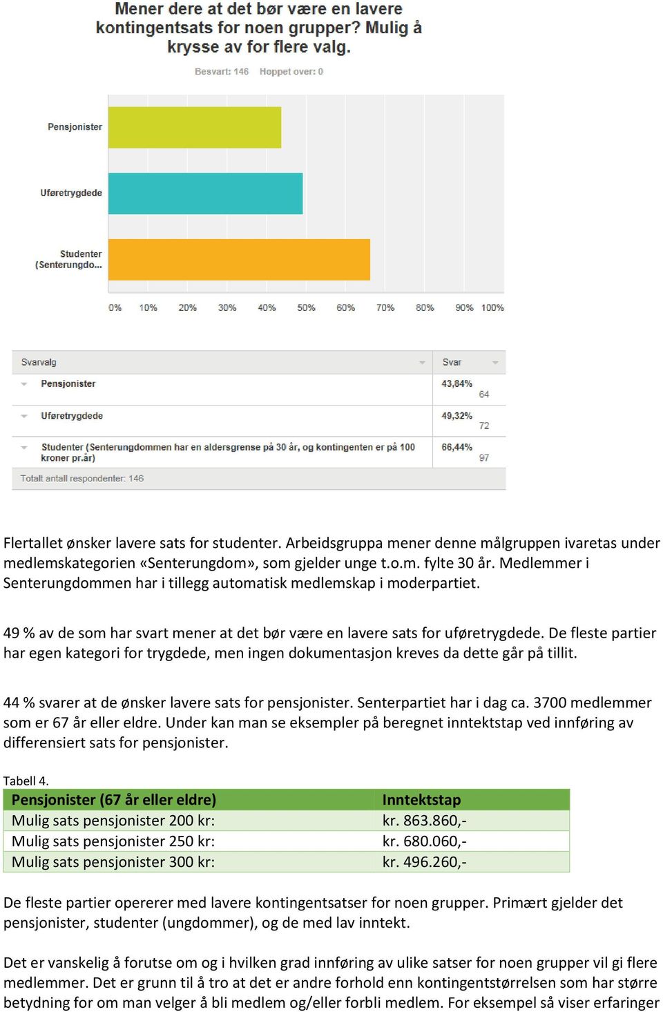 De fleste partier har egen kategori for trygdede, men ingen dokumentasjon kreves da dette går på tillit. 44 % svarer at de ønsker lavere sats for pensjonister. Senterpartiet har i dag ca.