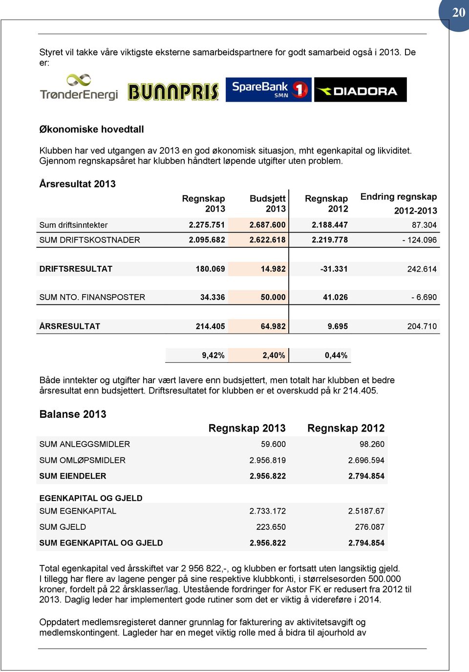 Årsresultat 2013 Regnskap 2013 Budsjett 2013 Regnskap 2012 Endring regnskap 2012-2013 Sum driftsinntekter 2.275.751 2.687.600 2.188.447 87.304 SUM DRIFTSKOSTNADER 2.095.682 2.622.618 2.219.778-124.