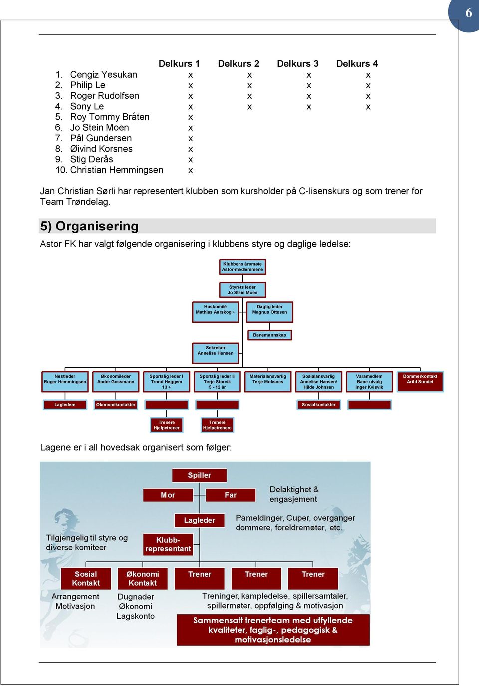 5) Organisering Astor FK har valgt følgende organisering i klubbens styre og daglige ledelse: Klubbens årsmøte Astor-medlemmene Styrets leder Jo Stein Moen Huskomité Mathias Aarskog + Daglig leder