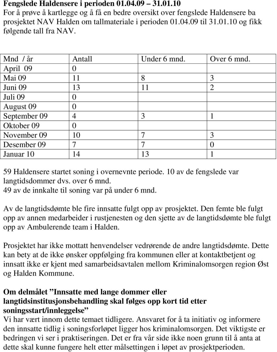 April 09 0 Mai 09 11 8 3 Juni 09 13 11 2 Juli 09 0 August 09 0 September 09 4 3 1 Oktober 09 0 November 09 10 7 3 Desember 09 7 7 0 Januar 10 14 13 1 59 Haldensere startet soning i overnevnte periode.