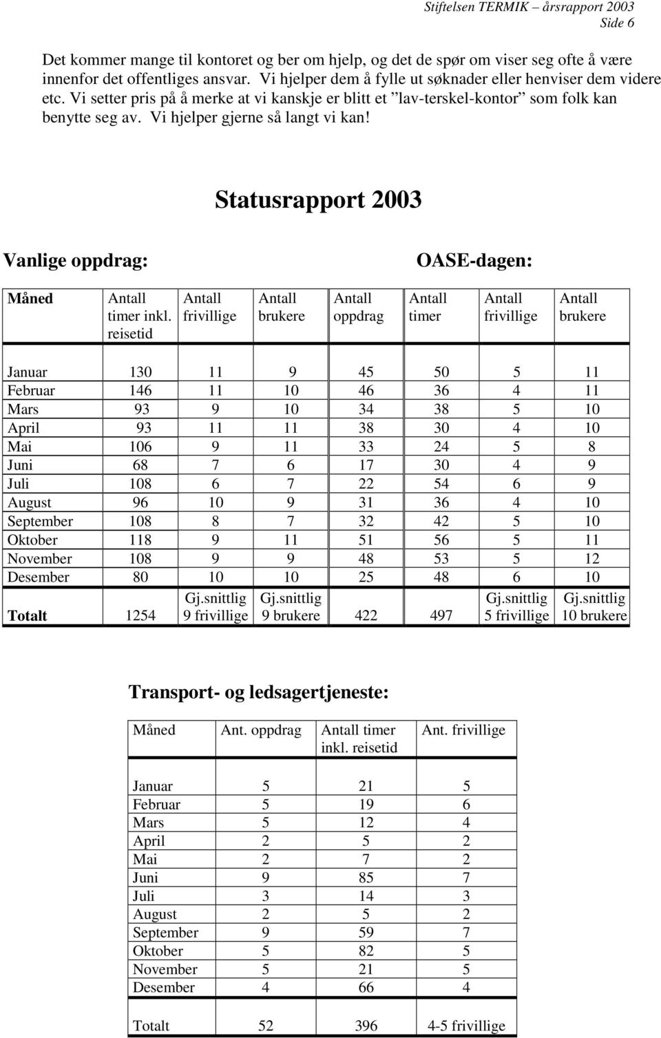 reisetid frivillige brukere oppdrag timer frivillige brukere Januar 130 11 9 45 50 5 11 Februar 146 11 10 46 36 4 11 Mars 93 9 10 34 38 5 10 April 93 11 11 38 30 4 10 Mai 106 9 11 33 24 5 8 Juni 68 7