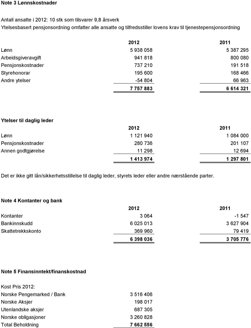 940 1 084 000 Pensjonskostnader 280 736 201 107 Annen godtgjørelse 11 298 12 694 1 413 974 1 297 801 Det er ikke gitt lån/sikkerhetsstillelse til daglig leder, styrets leder eller andre nærstående