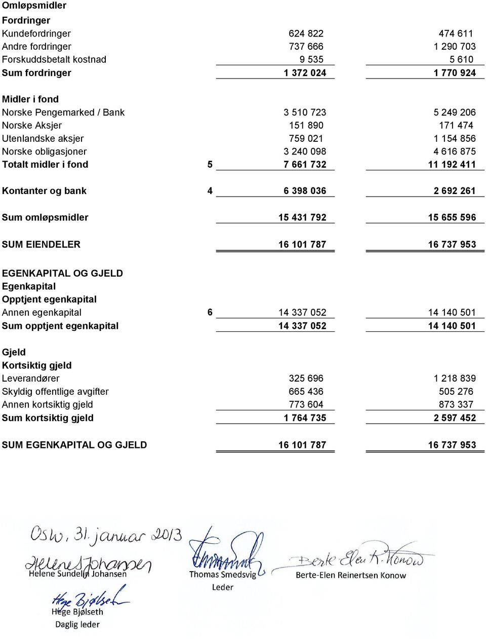 398 036 2 692 261 Sum omløpsmidler 15 431 792 15 655 596 SUM EIENDELER 16 101 787 16 737 953 EGENKAPITAL OG GJELD Egenkapital Opptjent egenkapital Annen egenkapital 6 14 337 052 14 140 501 Sum