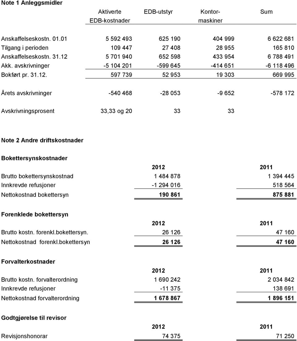 avskrivninger -5 104 201-599 645-414 651-6 118 496 Bokført pr. 31.12.