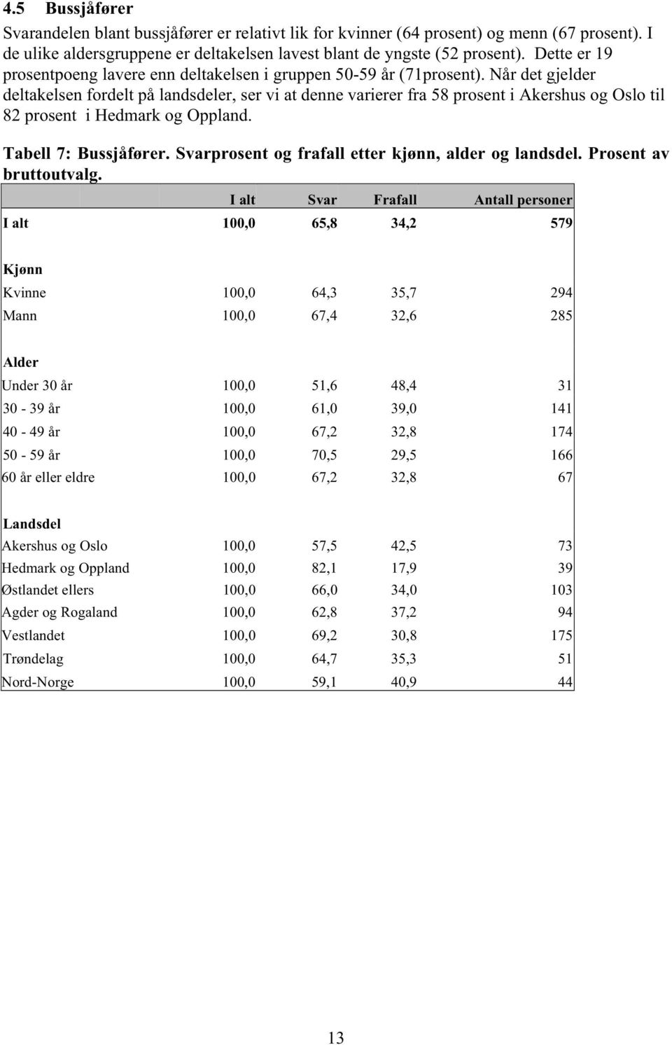 Når det gjelder deltakelsen fordelt på landsdeler, ser vi at denne varierer fra 58 prosent i Akershus og Oslo til 82 prosent i Hedmark og Oppland. Tabell 7: Bussjåfører.