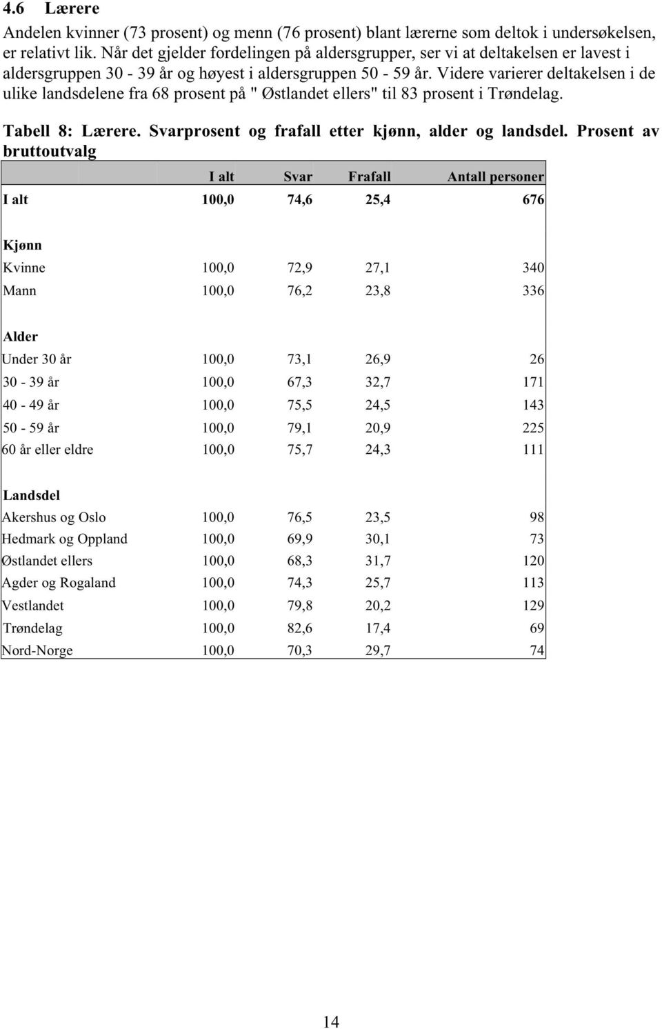 Videre varierer deltakelsen i de ulike landsdelene fra 68 prosent på " Østlandet ellers" til 83 prosent i Trøndelag. Tabell 8: Lærere. Svarprosent og frafall etter kjønn, alder og landsdel.