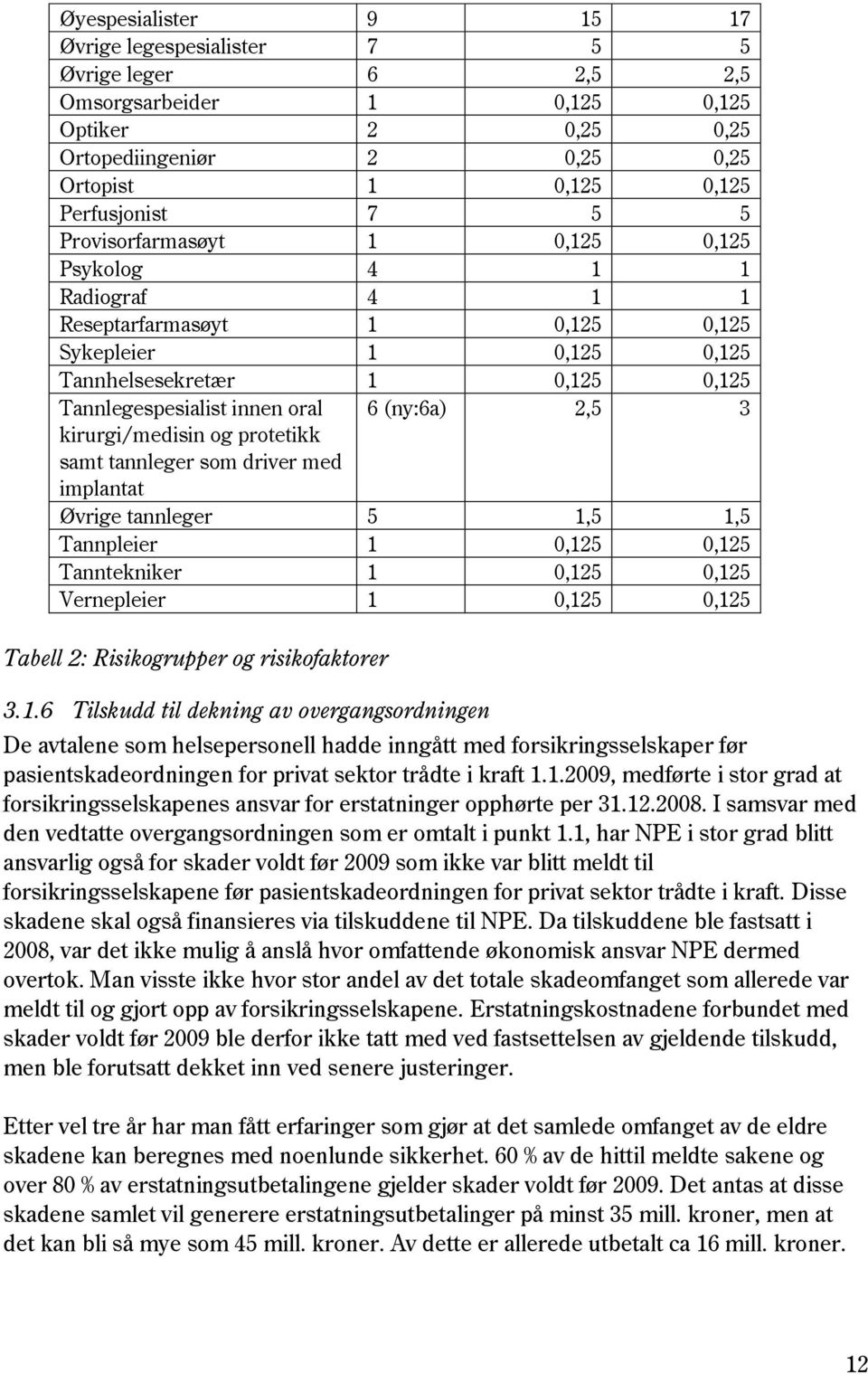 kirurgi/medisin og protetikk samt tannleger som driver med implantat Øvrige tannleger 5 1,5 1,5 Tannpleier 1 0,125 0,125 Tanntekniker 1 0,125 0,125 Vernepleier 1 0,125 0,125 Tabell 2: Risikogrupper