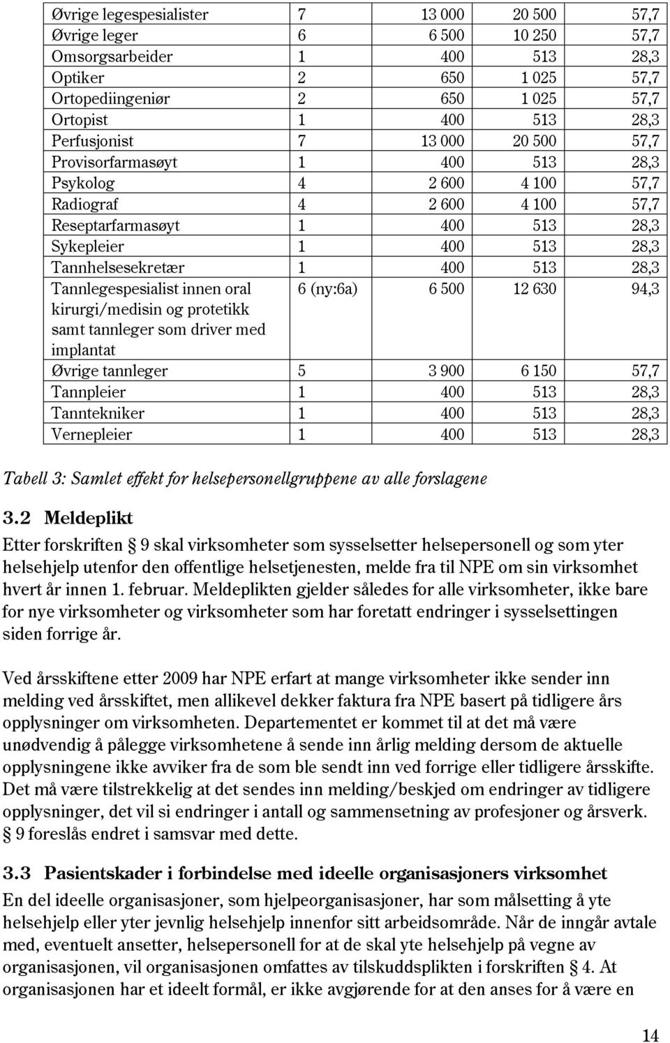 Tannhelsesekretær 1 400 513 28,3 Tannlegespesialist innen oral 6 (ny:6a) 6 500 12 630 94,3 kirurgi/medisin og protetikk samt tannleger som driver med implantat Øvrige tannleger 5 3 900 6 150 57,7