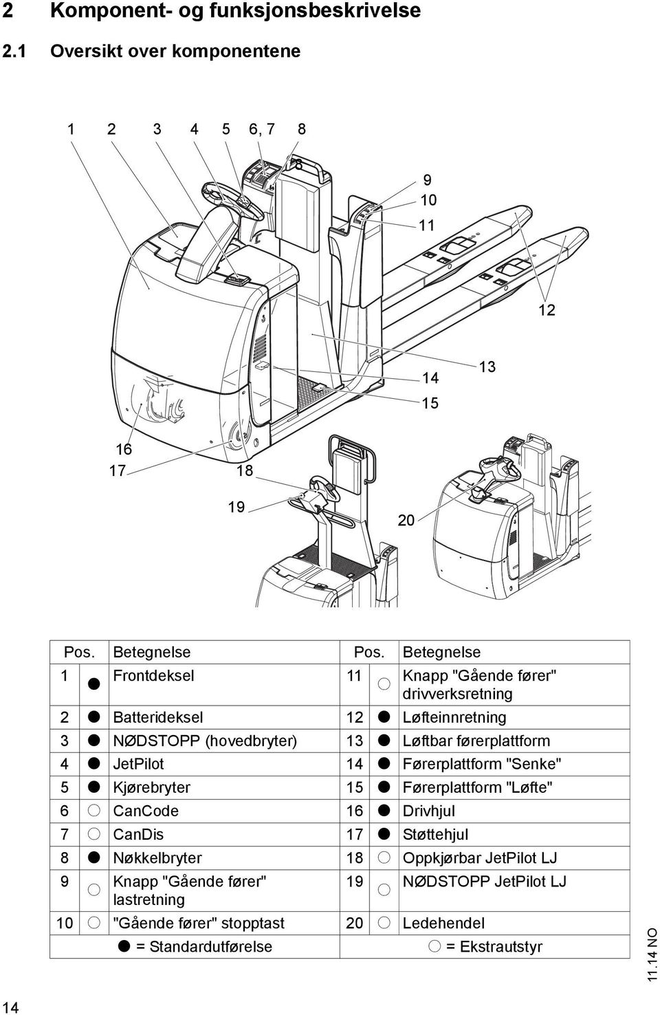 førerplattform 4 t JetPilot 14 t Førerplattform "Senke" 5 t Kjørebryter 15 t Førerplattform "Løfte" 6 o CanCode 16 t Drivhjul 7 o CanDis 17 t Støttehjul 8 t