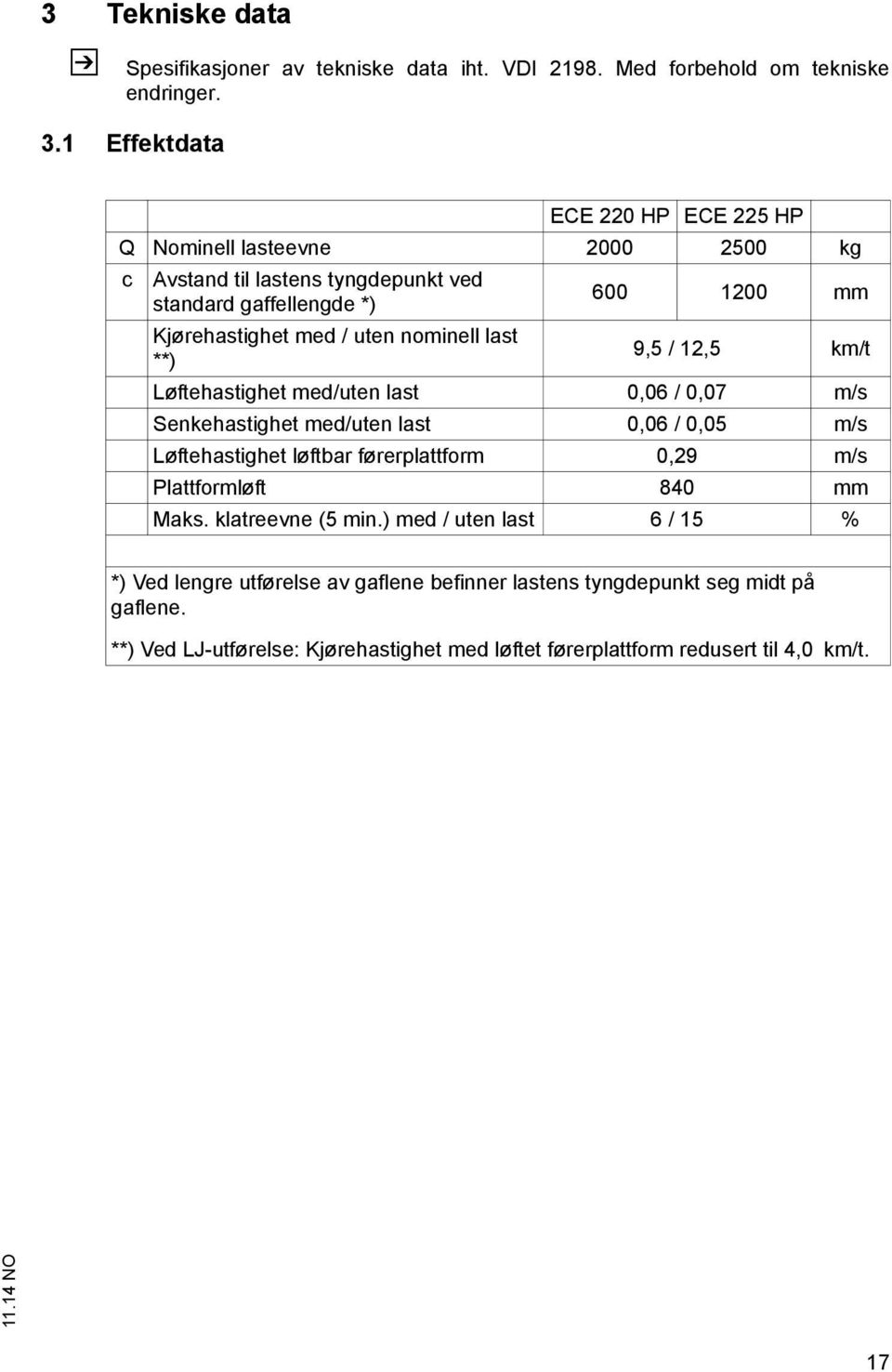 nominell last **) 9,5 / 12,5 km/t Løftehastighet med/uten last 0,06 / 0,07 m/s Senkehastighet med/uten last 0,06 / 0,05 m/s Løftehastighet løftbar førerplattform 0,29 m/s