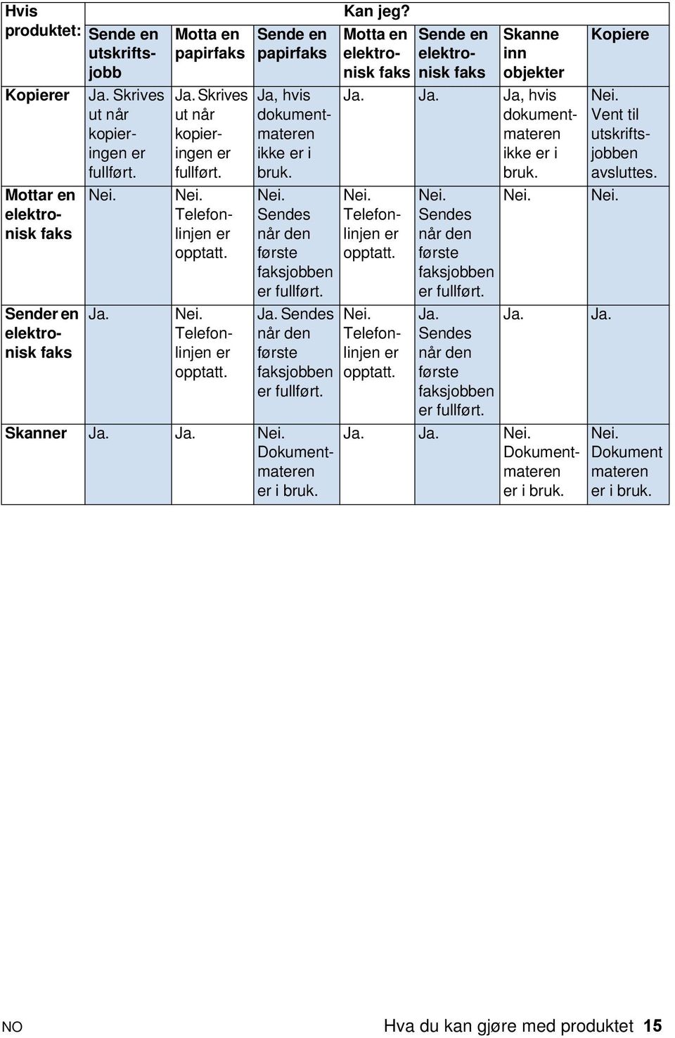 Ja. Sendes når den første faksjobben er fullført. Skanner Ja. Ja. Nei. Dokumentmateren er i bruk. Kan jeg? Motta en elektronisk faks Sende en elektronisk faks Skanne inn objekter Ja. Ja. Ja, hvis dokumentmateren ikke er i bruk.