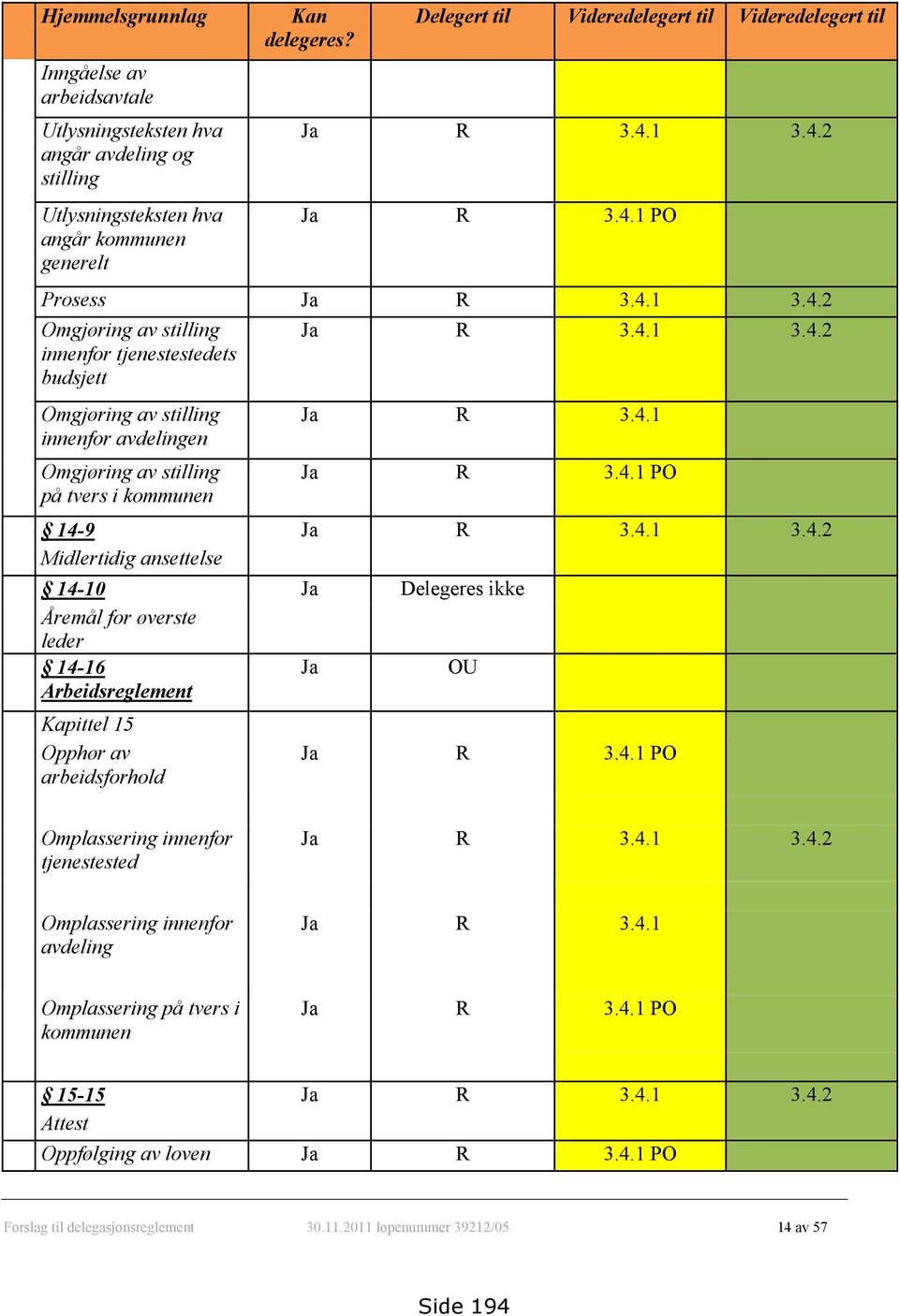 4.1 PO 14-9 Ja R 3.4.1 3.4.2 Midlertidig ansettelse 14-10 Ja Delegeres ikke Åremål for øverste leder 14-16 Arbeidsreglement Ja OU Kapittel 15 Opphør av arbeidsforhold Ja R 3.4.1 PO Omplassering innenfor tjenestested Ja R 3.