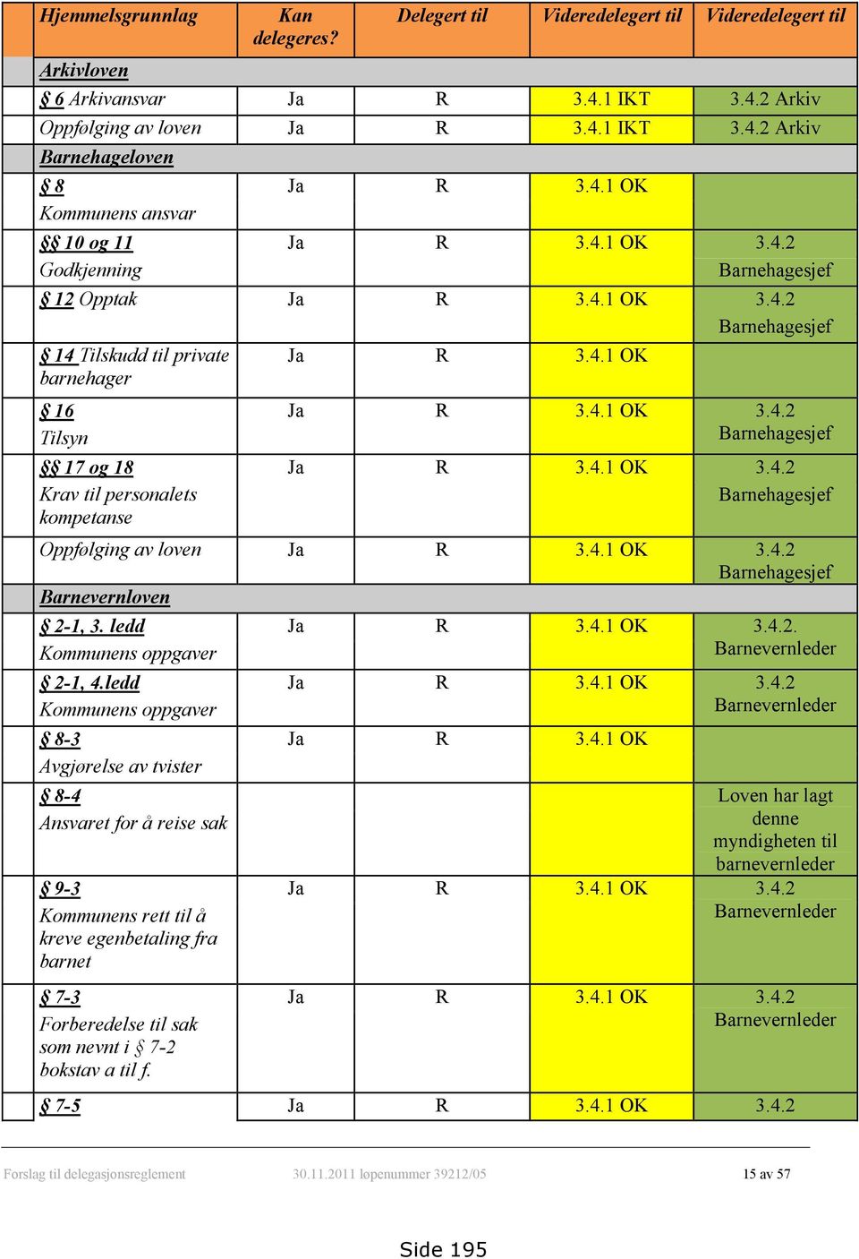 ledd Ja R 3.4.1 OK 3.4.2 Kommunens oppgaver Barnevernleder 8-3 Ja R 3.4.1 OK Avgjørelse av tvister 8-4 Loven har lagt Ansvaret for å reise sak denne myndigheten til barnevernleder 9-3 Ja R 3.4.1 OK 3.4.2 Kommunens rett til å kreve egenbetaling fra barnet Barnevernleder 7-3 Ja R 3.