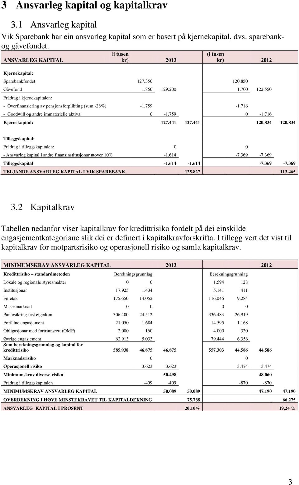 550 Frådrag i kjernekapitalen: - Overfinansiering av pensjonsforplikting (sum -28%) -1.759-1.716 - Goodwill og andre immaterielle aktiva 0-1.759 0-1.716 Kjernekapital: 127.441 127.441 120.834 120.