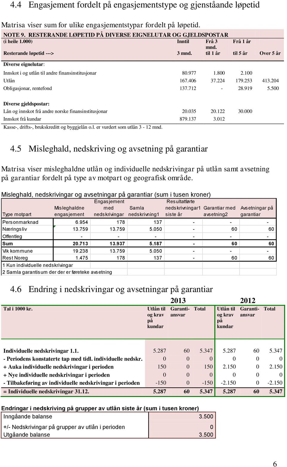 til 1 år til 5 år Over 5 år Diverse eignelutar: Innskot i og utlån til andre finansinstitusjonar 80.977 1.800 2.100 Utlån 167.406 37.224 179.253 413.204 Obligasjonar, rentefond 137.712-28.919 5.