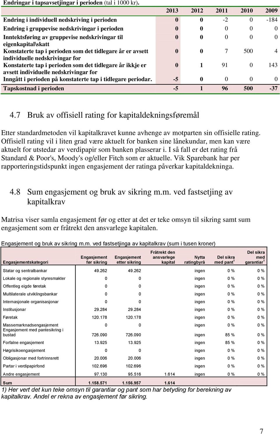 eigenkapital\skatt Konstaterte tap i perioden som det tidlegare år er avsett 0 0 7 500 4 individuelle nedskrivingar for Konstaterte tap i perioden som det tidlegare år ikkje er 0 1 91 0 143 avsett