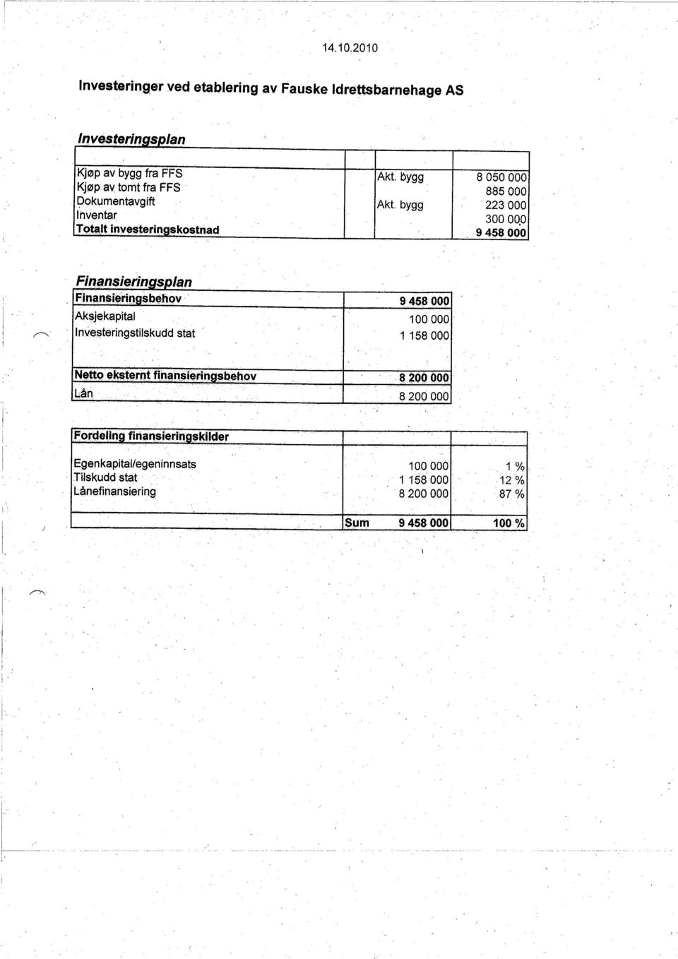 n$!ermgspi an Finan$ieriI1Q$behQv 9 458 000 Aksjekapitai 1 00 000 Investeringstilskudd stat 1 158 000 NettQ ek$tertt f!